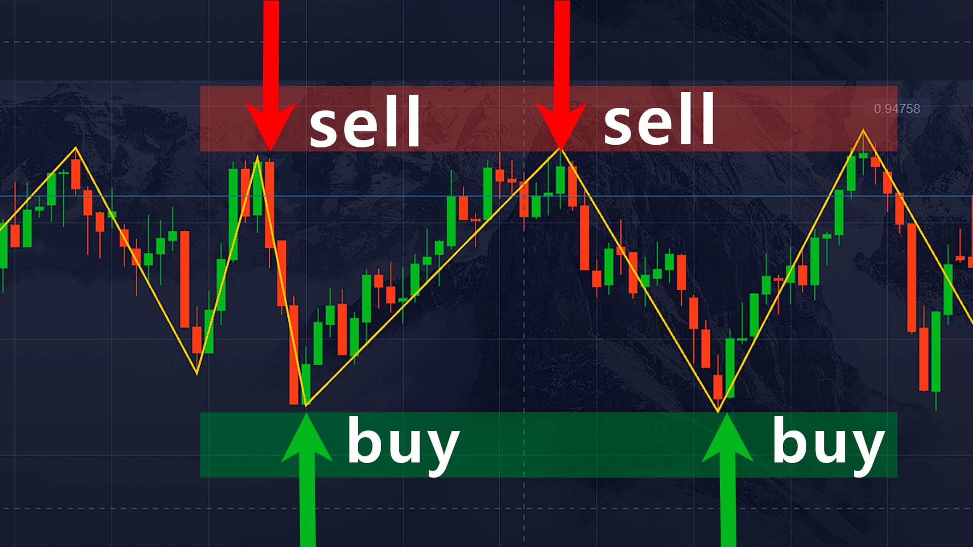 support resistance strategy 